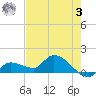 Waltz Key tide chart for Saturday, June 3, 2023