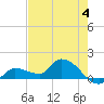 Waltz Key tide chart for Sunday, June 4, 2023