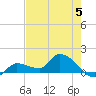 Waltz Key tide chart for Monday, June 5, 2023