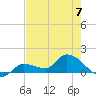 Waltz Key tide chart for Wednesday, June 7, 2023