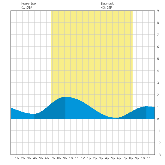 Waltz Key tide chart for Tuesday, July 11, 2023