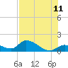 Waltz Key tide chart for Tuesday, July 11, 2023