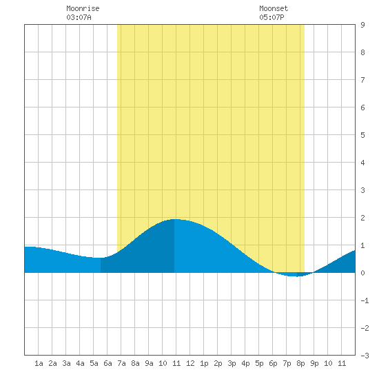Waltz Key tide chart for Thursday, July 13, 2023