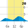 Waltz Key tide chart for Thursday, July 20, 2023