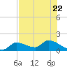 Waltz Key tide chart for Saturday, July 22, 2023