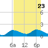 Waltz Key tide chart for Sunday, July 23, 2023