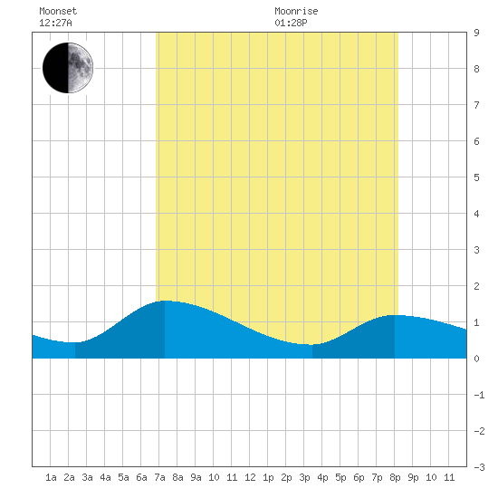 Waltz Key tide chart for Tuesday, July 25, 2023