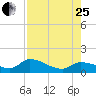 Waltz Key tide chart for Tuesday, July 25, 2023