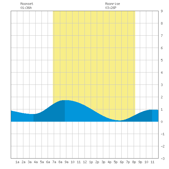 Waltz Key tide chart for Thursday, July 27, 2023