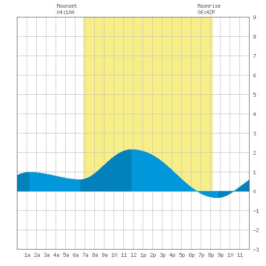 Waltz Key tide chart for Sunday, July 30, 2023