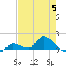 Waltz Key tide chart for Wednesday, July 5, 2023