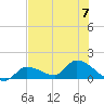 Waltz Key tide chart for Friday, July 7, 2023