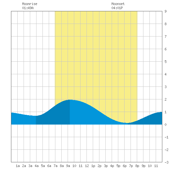 Waltz Key tide chart for Thursday, August 10, 2023