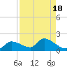Waltz Key tide chart for Friday, August 18, 2023