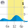 Waltz Key tide chart for Tuesday, August 1, 2023