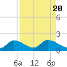 Waltz Key tide chart for Sunday, August 20, 2023