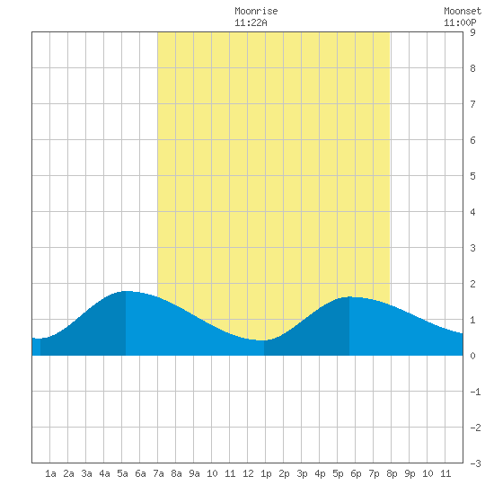 Waltz Key tide chart for Monday, August 21, 2023
