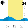 Waltz Key tide chart for Thursday, August 24, 2023
