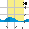 Waltz Key tide chart for Friday, August 25, 2023