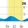Waltz Key tide chart for Saturday, August 26, 2023