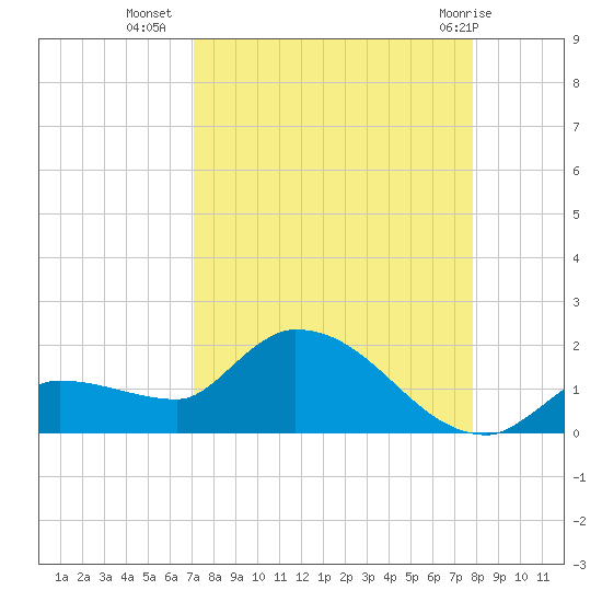 Waltz Key tide chart for Monday, August 28, 2023