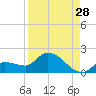 Waltz Key tide chart for Monday, August 28, 2023