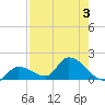 Waltz Key tide chart for Thursday, August 3, 2023
