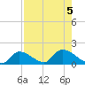 Waltz Key tide chart for Saturday, August 5, 2023