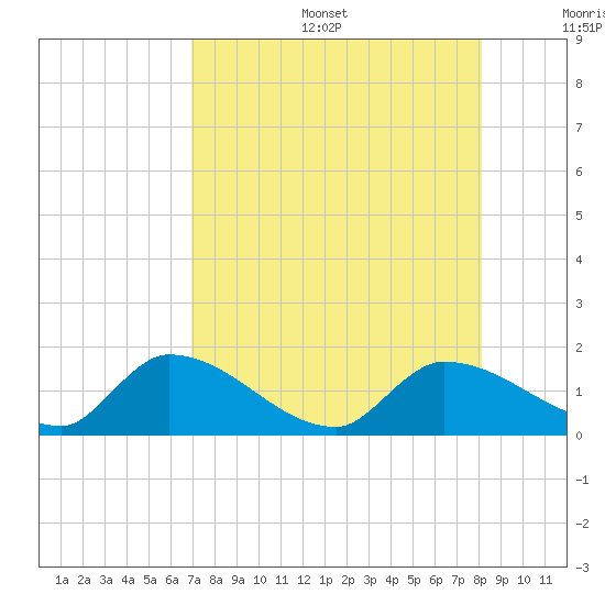 Waltz Key tide chart for Sunday, August 6, 2023