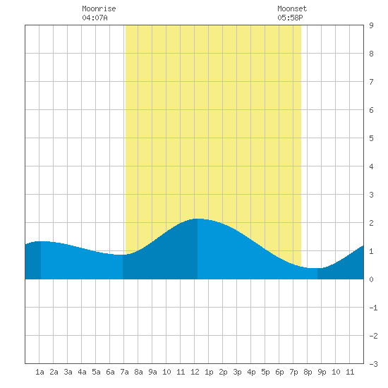 Waltz Key tide chart for Monday, September 11, 2023