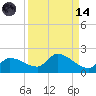 Waltz Key tide chart for Thursday, September 14, 2023