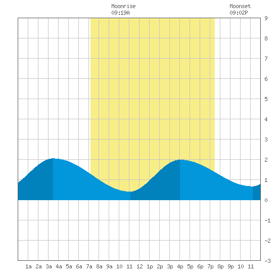 Waltz Key tide chart for Sunday, September 17, 2023