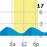 Waltz Key tide chart for Sunday, September 17, 2023