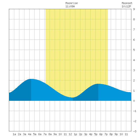 Waltz Key tide chart for Tuesday, September 19, 2023