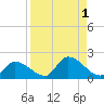 Waltz Key tide chart for Friday, September 1, 2023