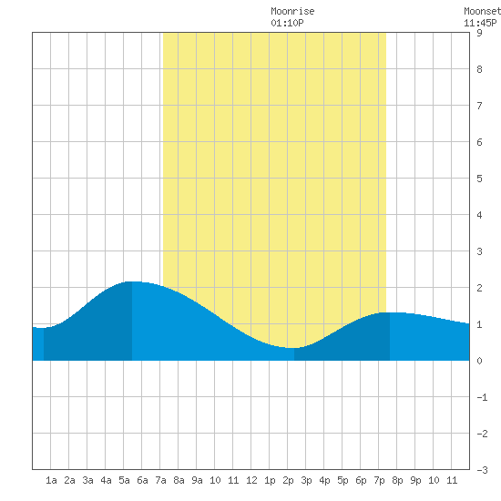 Waltz Key tide chart for Thursday, September 21, 2023