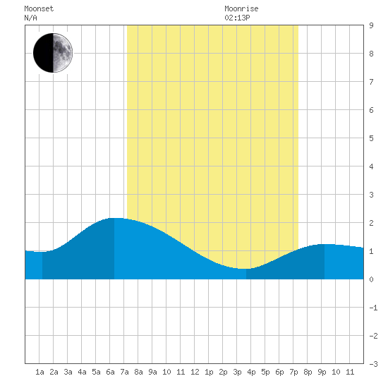 Waltz Key tide chart for Friday, September 22, 2023