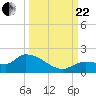 Waltz Key tide chart for Friday, September 22, 2023
