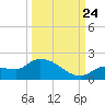 Waltz Key tide chart for Sunday, September 24, 2023