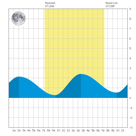 Waltz Key tide chart for Friday, September 29, 2023