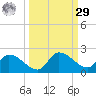 Waltz Key tide chart for Friday, September 29, 2023