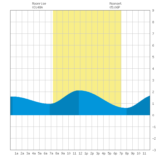 Waltz Key tide chart for Tuesday, October 10, 2023