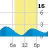 Waltz Key tide chart for Monday, October 16, 2023