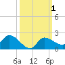 Waltz Key tide chart for Sunday, October 1, 2023