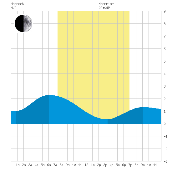 Waltz Key tide chart for Saturday, October 21, 2023