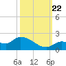 Waltz Key tide chart for Sunday, October 22, 2023