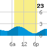Waltz Key tide chart for Monday, October 23, 2023