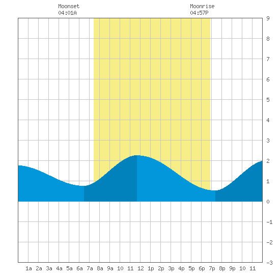 Waltz Key tide chart for Wednesday, October 25, 2023