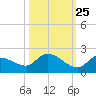 Waltz Key tide chart for Wednesday, October 25, 2023