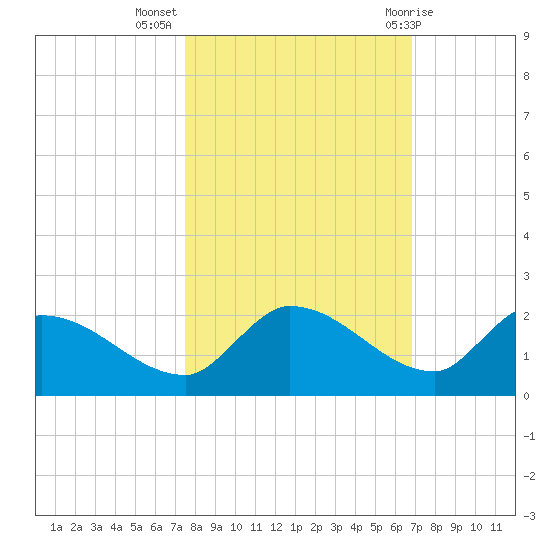 Waltz Key tide chart for Thursday, October 26, 2023